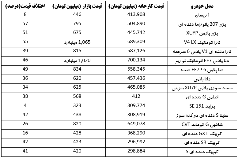 قیمت کارخانه و بازار خودرو‌های داخلی امروز (۲۳ خرداد ۱۴۰۳) | اختلاف قیمت ۴ تا ۵۷ درصدی