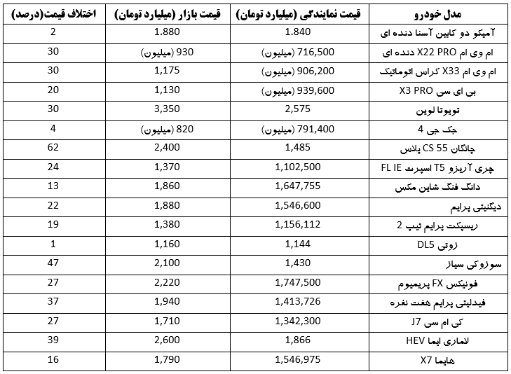 قیمت نمایندگی و بازار خودرو‌های خارجی امروز (۲۳ خرداد ۱۴۰۳)