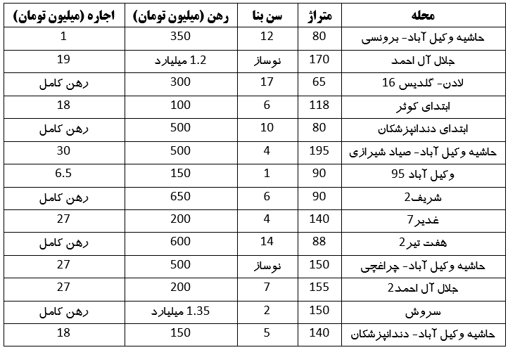 بررسی فایلهای رهن و اجاره در بلوار وکیل آباد مشهد (۲۳ خرداد ۱۴۰۳) بررسی فایلهای رهن و اجاره در بلوار وکیل آباد مشهد (۲۳ خرداد ۱۴۰۳)