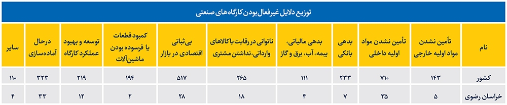 تولید در تنگنای نقدینگی و مواد اولیه