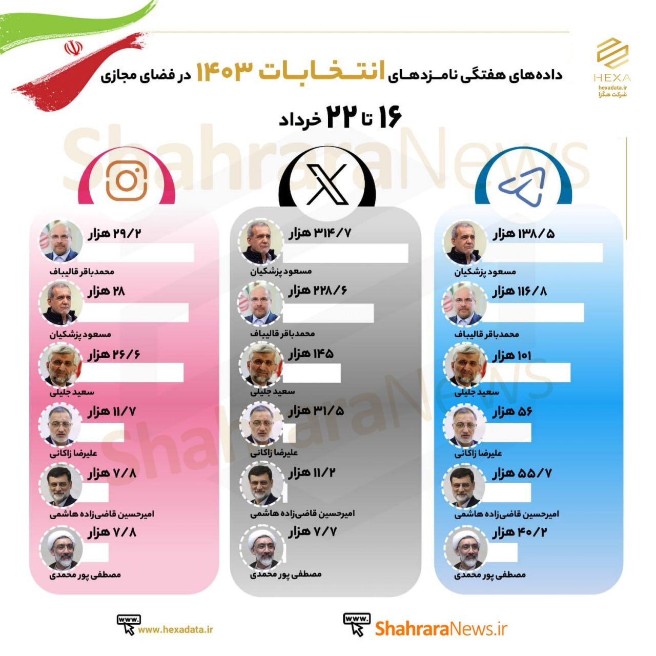 دادههای هفتگی نامزدهای انتخابات ریاست جمهوری ۱۴۰۳ در فضای مجازی دادههای هفتگی نامزدهای انتخابات ریاست جمهوری ۱۴۰۳ در فضای مجازی