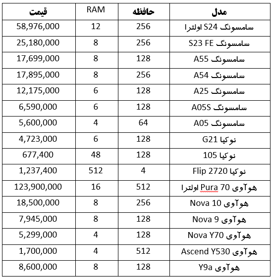 با موجودی ۲۰ میلیون تومان در مشهد چه گوشی می‌توان خرید؟ | قیمت امروز انواع موبایل (۲۳ خرداد ۱۴۰۳)