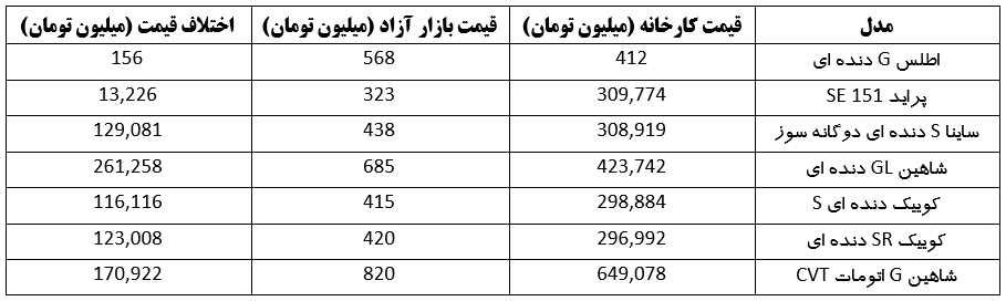 اختلاف ۱۰۰ تا ۳۹۰ میلیون تومانی قیمت کارخانه و بازار آزاد خودرو‌های داخلی | قیمت خودرو‌های داخلی (۲۴ خرداد ۱۴۰۳)