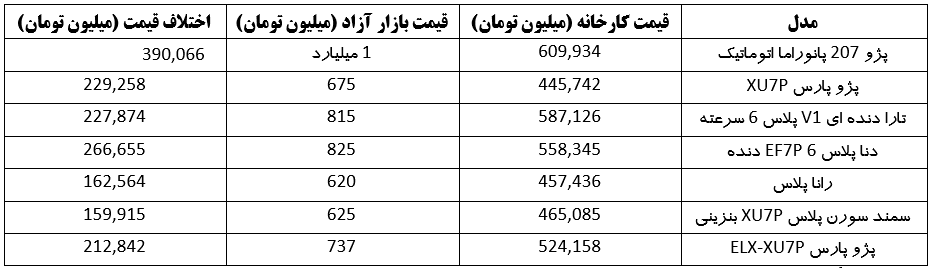 اختلاف ۱۰۰ تا ۳۹۰ میلیون تومانی قیمت کارخانه و بازار آزاد خودرو‌های داخلی | قیمت خودرو‌های داخلی (۲۴ خرداد ۱۴۰۳)
