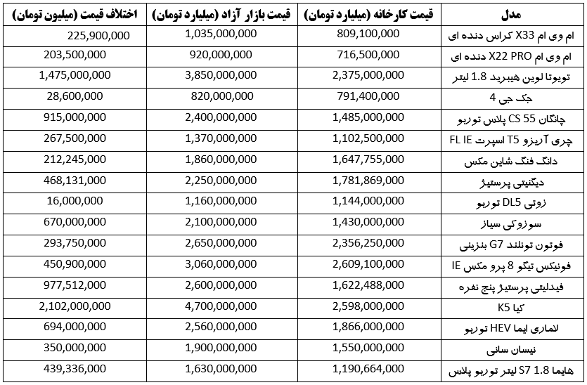 قیمت نمایندگی و بازار آزاد امروز خودرو‌های خارجی + جدول قیمت (۲۴ خرداد ۱۴۰۳)