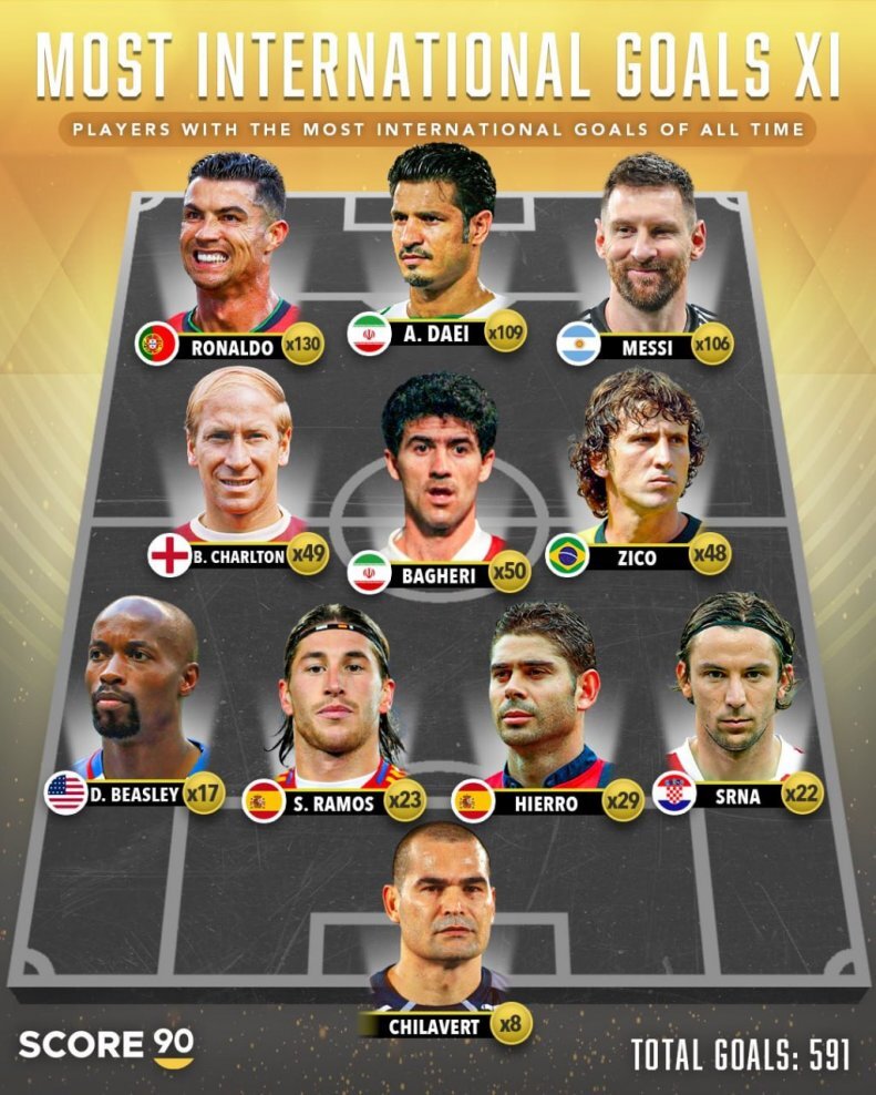 دایی و باقری در تیم منتخب بهترین گلزنان جهان + عکس دایی و باقری در تیم منتخب بهترین گلزنان جهان + عکس