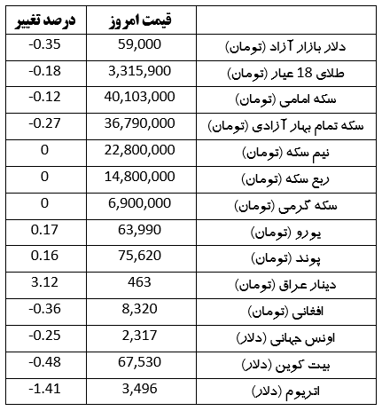 کاهش قیمت در بازار ارز و طلا | قیمت دلار، طلا، سکه و بیت کوین امروز (۲۴ خرداد ۱۴۰۳)