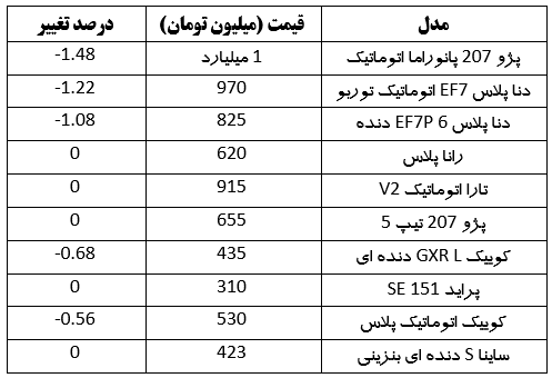 ادامه روند کاهش قیمت‌ها در بازار خودرو | قیمت خودرو‌های داخلی و خارجی امروز (۲۶ خرداد ۱۴۰۳)