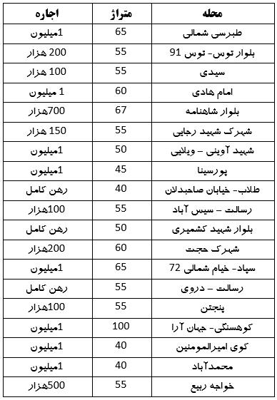 با ۱۰۰ میلیون تومان کجای مشهد میتوان خانه اجاره کرد؟ (۲۴ خرداد ۱۴۰۳) با ۱۰۰ میلیون تومان کجای مشهد میتوان خانه اجاره کرد؟ (۲۴ خرداد ۱۴۰۳)