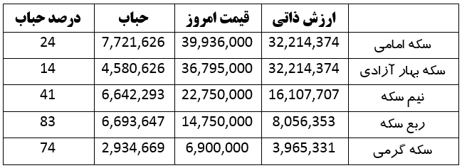 دلار کاهشی شد | قیمت امروز ارز، طلا، سکه و رمزارز (۲۷ خرداد ۱۴۰۳)