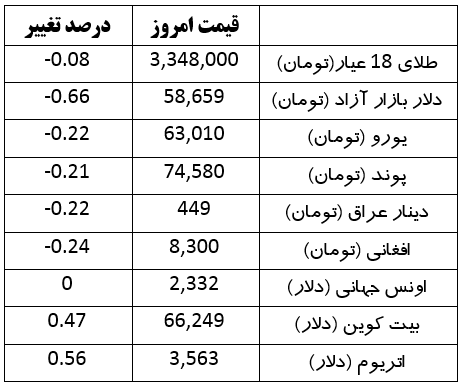 دلار کاهشی شد | قیمت امروز ارز، طلا، سکه و رمزارز (۲۷ خرداد ۱۴۰۳)