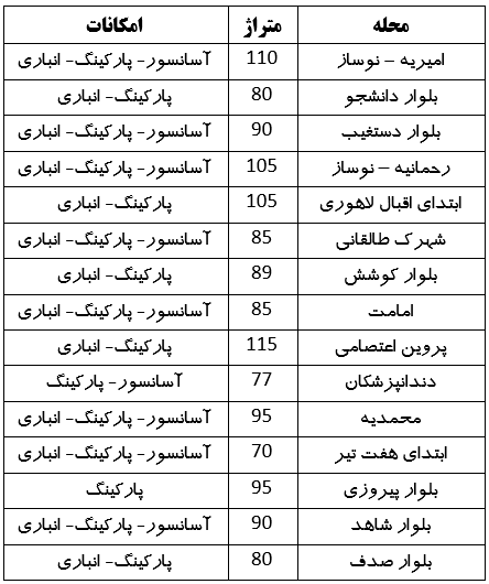 در کدام مناطق مشهد آپارتمان با رهن کامل ۵۰۰ میلیون تومان میتوان یافت؟ (۲۷ خرداد ۱۴۰۳) در کدام مناطق مشهد آپارتمان با رهن کامل ۵۰۰ میلیون تومان میتوان یافت؟ (۲۷ خرداد ۱۴۰۳)