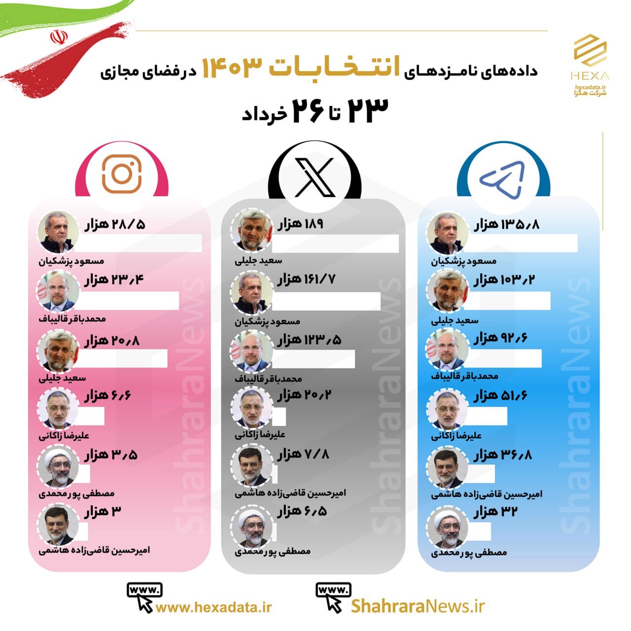وضعیت مطالب تولید شده در شبکههای اجتماعی با موضوع نامزدهای انتخابات ریاست جمهوری (۲۳ تا ۲۶ خرداد ۱۴۰۳) + اینفوگرافیک وضعیت مطالب تولید شده در شبکههای اجتماعی با موضوع نامزدهای انتخابات ریاست جمهوری (۲۳ تا ۲۶ خرداد ۱۴۰۳) + اینفوگرافیک
