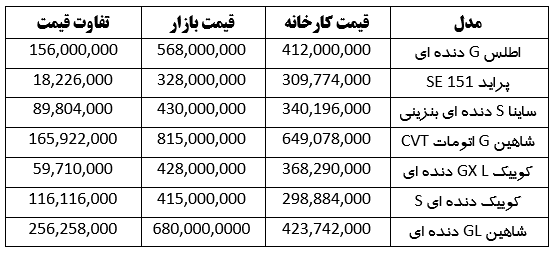 قیمت امروز خودرو‌های داخلی (۲۹ خرداد ۱۴۰۳) | اختلاف ۳۸۰ میلیونی قیمت کارخانه و بازار آزاد تارا اتوماتیک