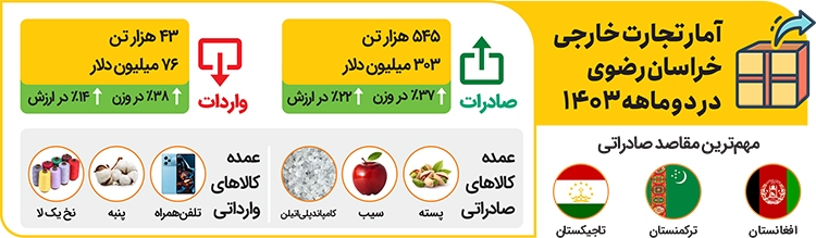 شروط افزایش صادرات خراسان رضوی شروط افزایش صادرات خراسان رضوی