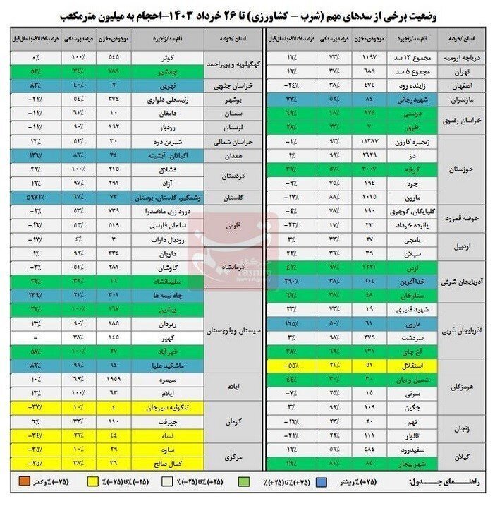 جدیدترین وضعیت سد‌های کشور | آخرین وضعیت سد دوستی و طرق در مشهد و خراسان رضوی (۲۹ خرداد ۱۴۰۳) + جدول