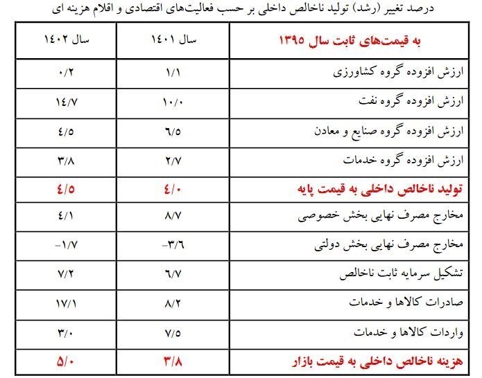 رشد اقتصادی در سال ۱۴۰۲ به ۴.۵ درصد رسید رشد اقتصادی در سال ۱۴۰۲ به ۴.۵ درصد رسید