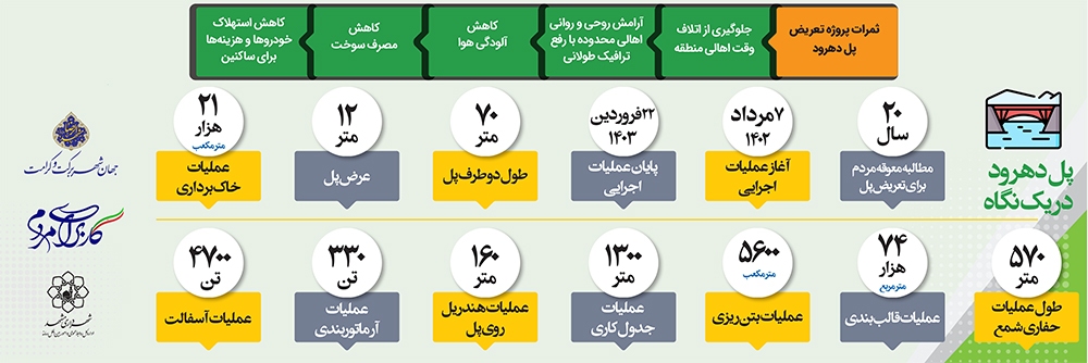 پل دهرود، مسیری برای توسعه شمال مشهد