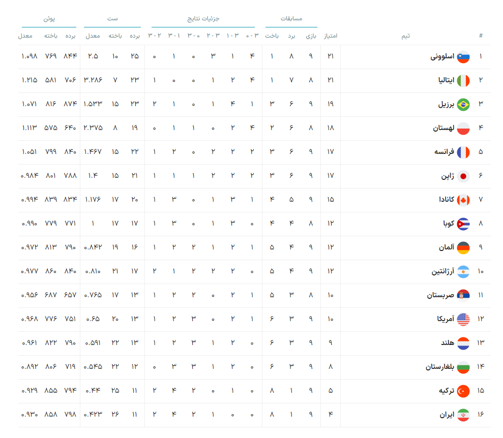 جدول لیگ ملتهای والیبال پس از پیروزی ایران برابر آمریکا (۳۰ خرداد ۱۴۰۳) جدول لیگ ملتهای والیبال پس از پیروزی ایران برابر آمریکا (۳۰ خرداد ۱۴۰۳)