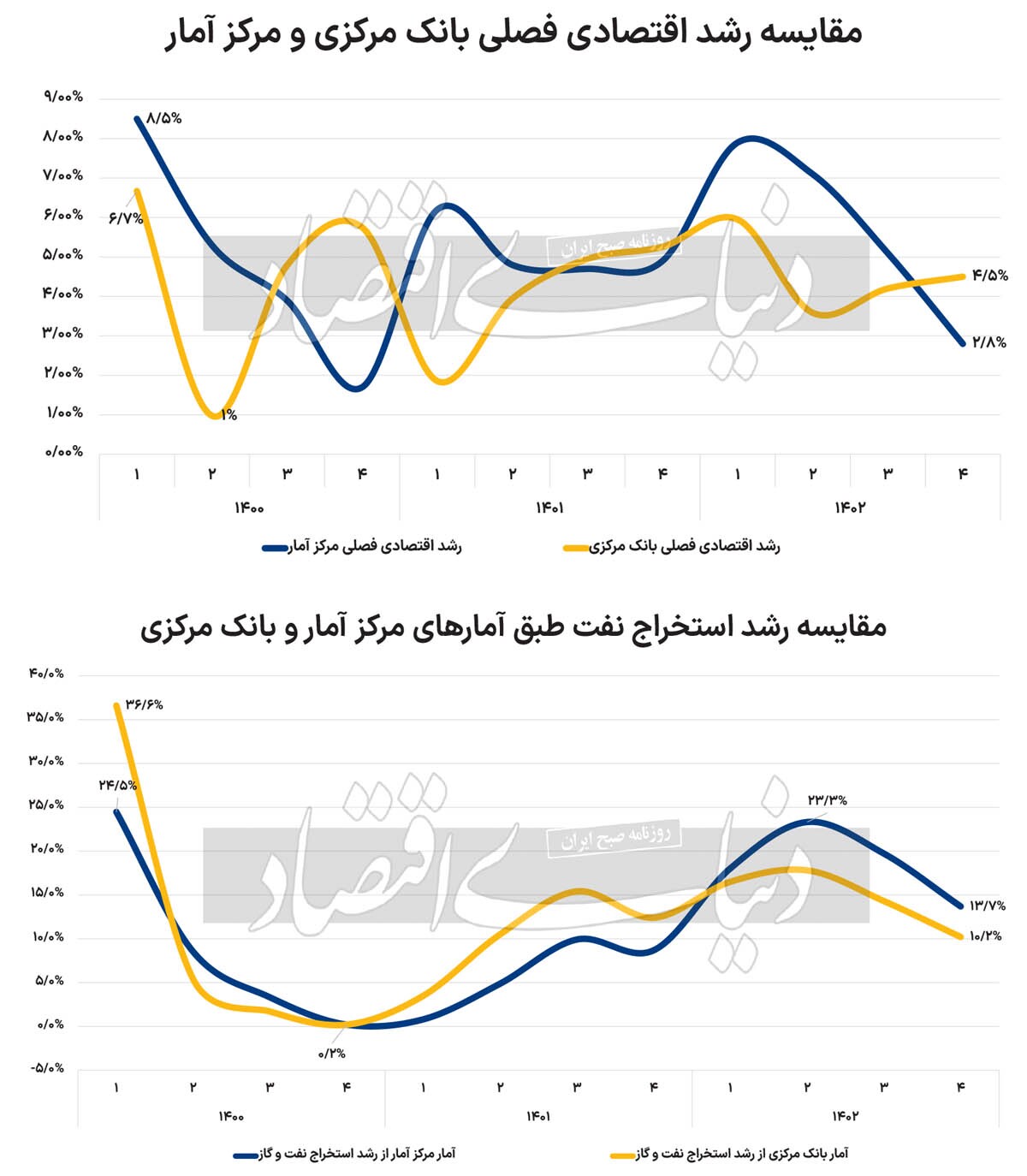 انتشار آمار مغایر بانک مرکزی و مرکز آمار درباره نرخ رشد اقتصادی! انتشار آمار مغایر بانک مرکزی و مرکز آمار درباره نرخ رشد اقتصادی!