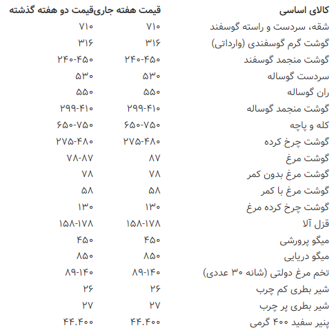 نوسان قیمت در بازار کالاهای اساسی به حداقل رسید + جدول (۳۱ خرداد ۱۴۰۳) نوسان قیمت در بازار کالاهای اساسی به حداقل رسید + جدول (۳۱ خرداد ۱۴۰۳)