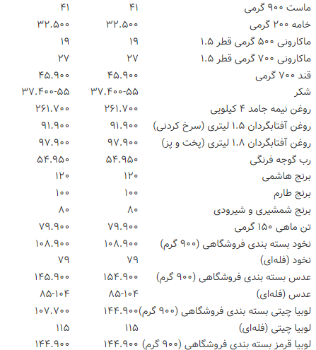 نوسان قیمت در بازار کالاهای اساسی به حداقل رسید + جدول (۳۱ خرداد ۱۴۰۳) نوسان قیمت در بازار کالاهای اساسی به حداقل رسید + جدول (۳۱ خرداد ۱۴۰۳)