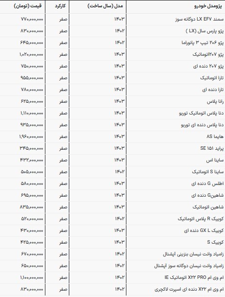قیمت خودروهای ایرانی در بازار امروز (۴ خرداد ۱۴۰۳) قیمت خودروهای ایرانی در بازار امروز (۴ خرداد ۱۴۰۳)
