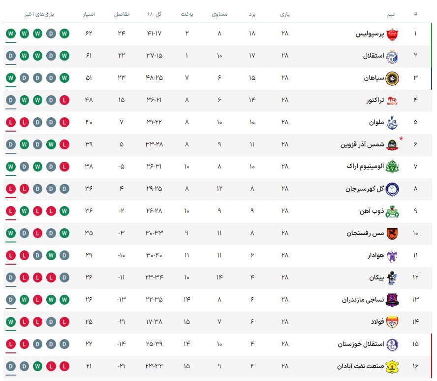 جدول لیگ برتر فوتبال ایران پس از پایان هفته بیست و هشتم | فوتبال ایران مبهوت کامبک پرسپولیس جدول لیگ برتر فوتبال ایران پس از پایان هفته بیست و هشتم | فوتبال ایران مبهوت کامبک پرسپولیس