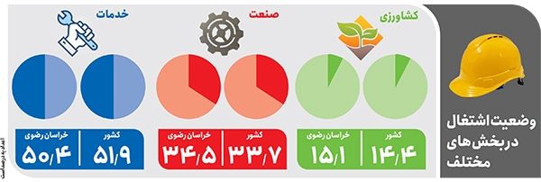 بهار اشتغال در خراسان رضوی