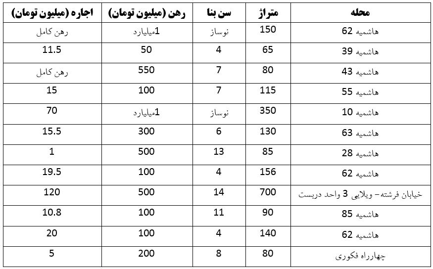 قیمتهای عجیب رهن و اجاره در بلوار هاشمیه مشهد (۵ خرداد ۱۴۰۳) قیمتهای عجیب رهن و اجاره در بلوار هاشمیه مشهد (۵ خرداد ۱۴۰۳)