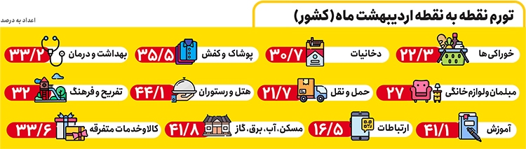 تورم مسکن بر دوش مردم