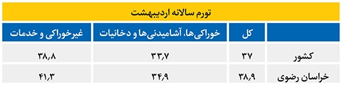 تورم مسکن بر دوش مردم