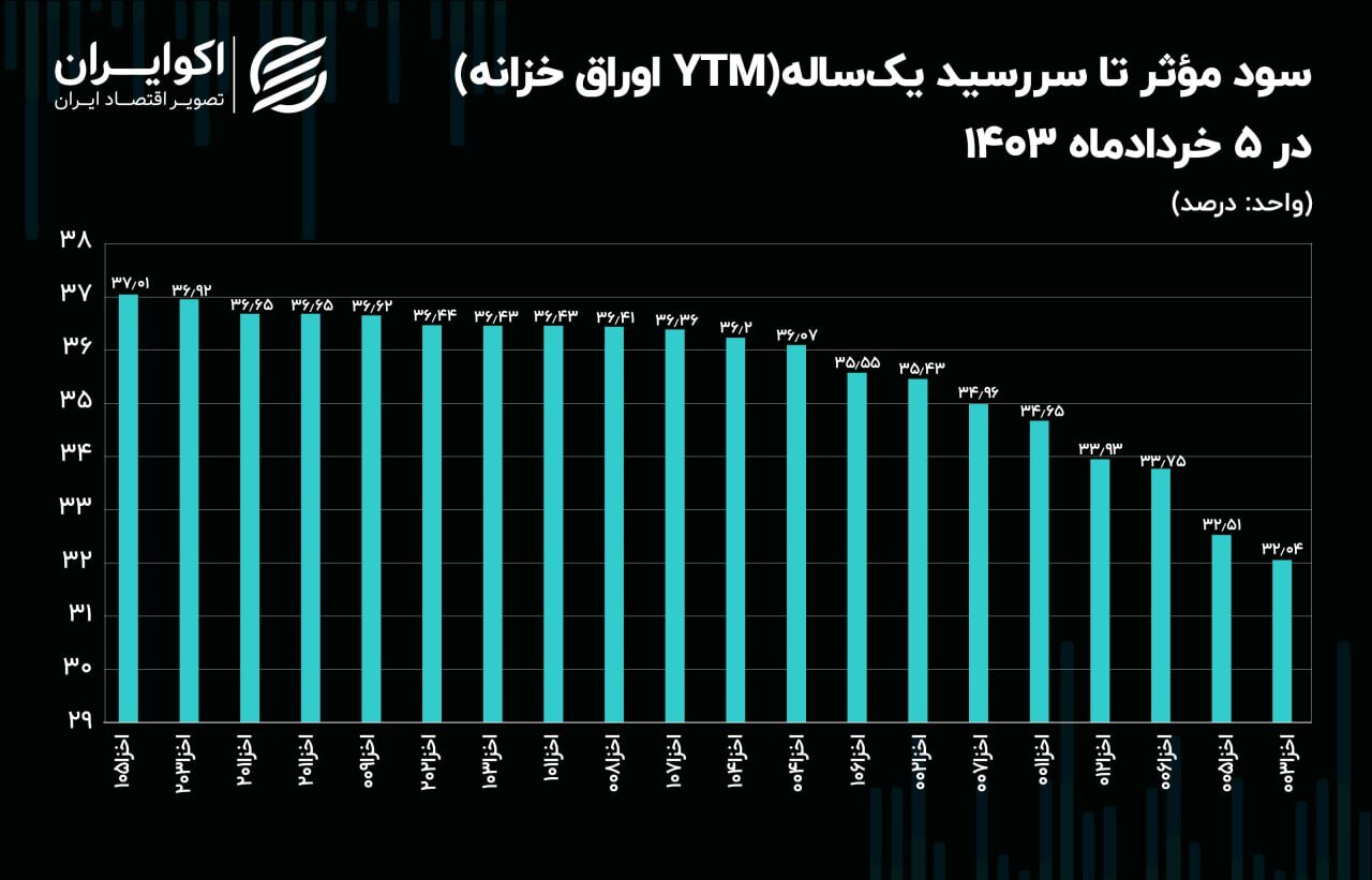 صعود سود مؤثر سالانه اخزا به بیش از ۳۷ درصد + نمودار صعود سود مؤثر سالانه اخزا به بیش از ۳۷ درصد + نمودار