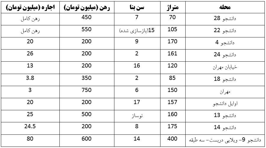 رهن و اجاره در بلوار دانشجو مشهد چقدر نقدینگی میخواهد؟ (۶ خرداد ۱۴۰۳) رهن و اجاره در بلوار دانشجو مشهد چقدر نقدینگی میخواهد؟ (۶ خرداد ۱۴۰۳)
