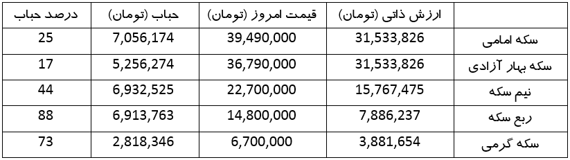 دلار در کانال ۵۷ هزار تومان | کاهش قیمت سکه (۶ خرداد ۱۴۰۳)