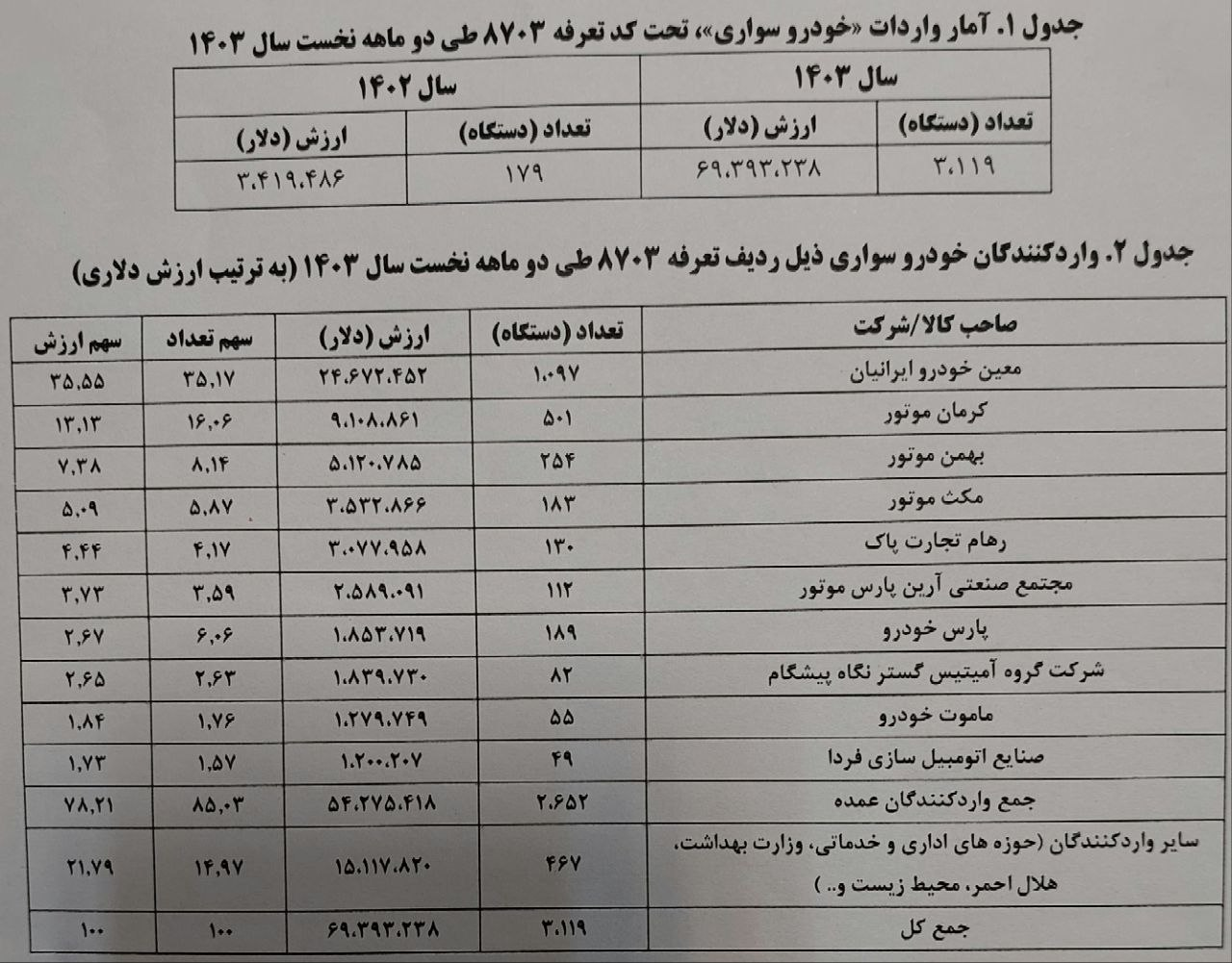 ۳۱۱۹ خودرو در ۲ ماه وارد کشور شد+ جدول (۶ خرداد ۱۴۰۳) ۳۱۱۹ خودرو در ۲ ماه وارد کشور شد+ جدول (۶ خرداد ۱۴۰۳)