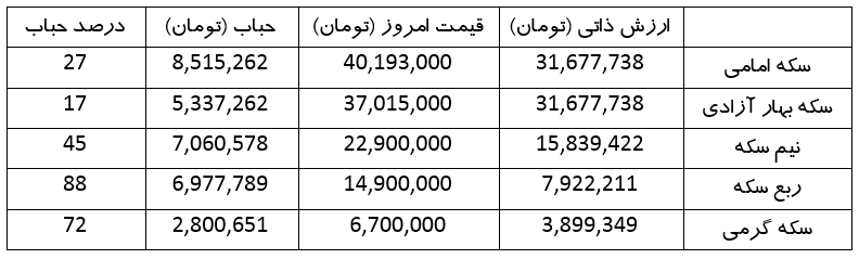 حباب سکه در سطوح بالا قرار دارد (۷ خرداد ۱۴۰۳) حباب سکه در سطوح بالا قرار دارد (۷ خرداد ۱۴۰۳)
