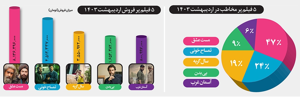 گیشه سینماهای استان در تسخیر شمس و مولانا گیشه سینماهای استان در تسخیر شمس و مولانا