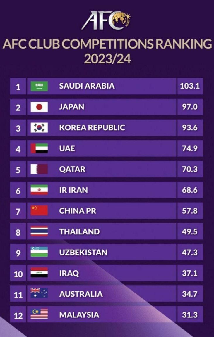 سقوط لیگ برتر فوتبال ایران به رده ششم آسیا سقوط لیگ برتر فوتبال ایران به رده ششم آسیا