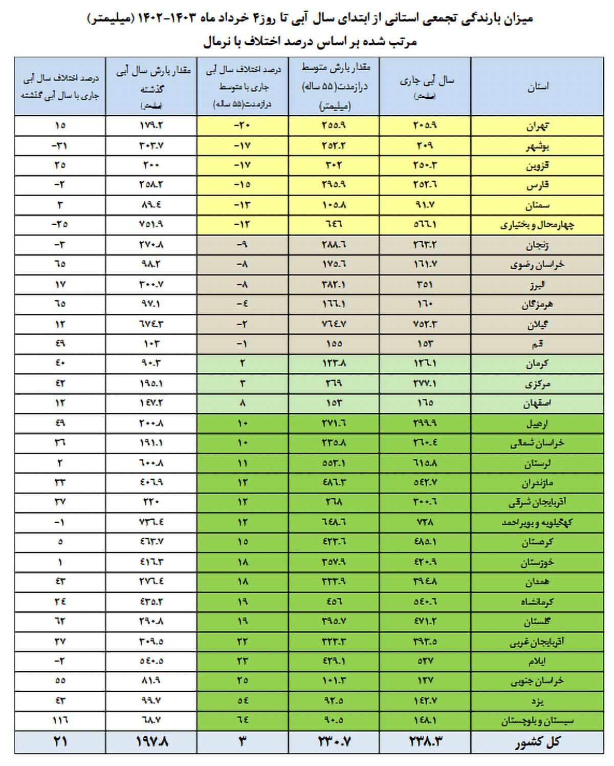 وضعیت سدهای خراسان رضوی در کشور تا به این لحظه وضعیت سدهای خراسان رضوی در کشور تا به این لحظه
