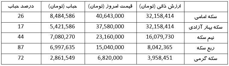 دلار بازار آزاد به کانال ۵۸ هزار تومان صعود کرد | حباب سکه چقدر شد؟ (۸ خرداد ۱۴۰۳)