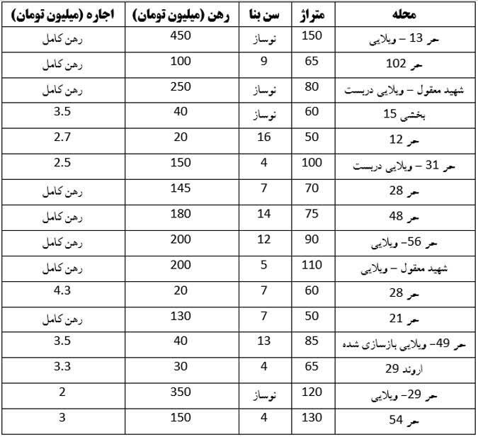 بررسی وضعیت رهن و اجاره در شهرک شهید رجایی (۸ خرداد ۱۴۰۳) بررسی وضعیت رهن و اجاره در شهرک شهید رجایی (۸ خرداد ۱۴۰۳)
