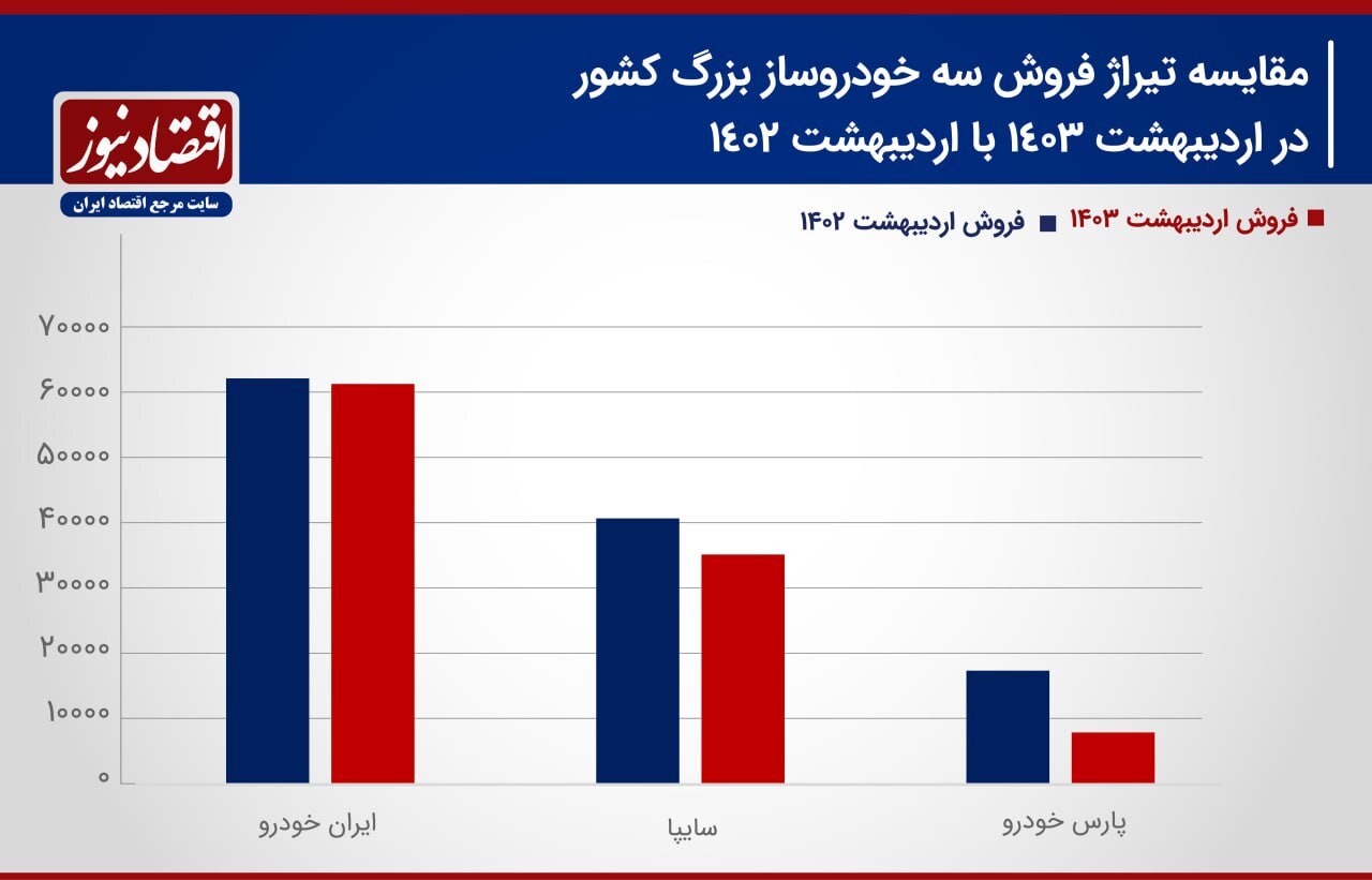 سیگنال منفی به بازار خودرو | خودروسازان کاهش تولید داشتند + نمودار (۹ خرداد ۱۴۰۳)