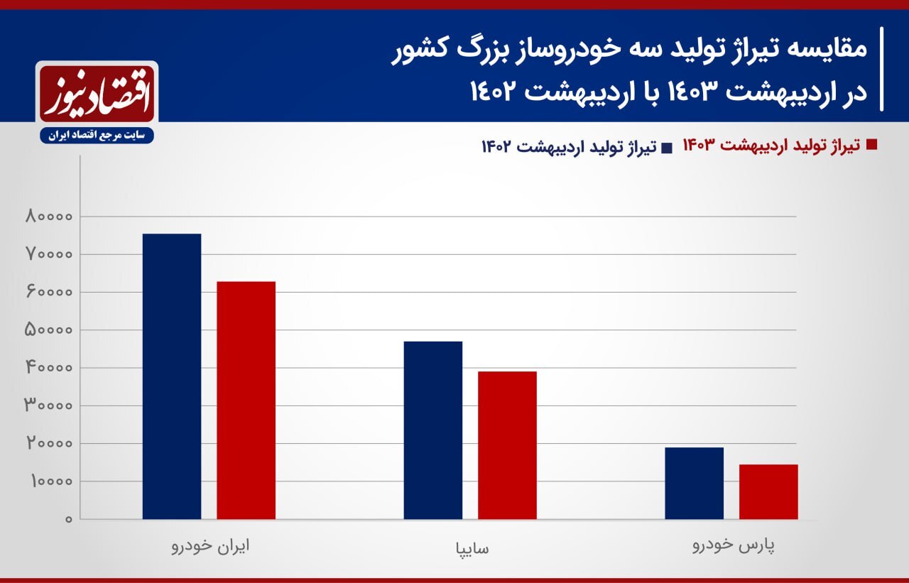 سیگنال منفی به بازار خودرو | خودروسازان کاهش تولید داشتند + نمودار (۹ خرداد ۱۴۰۳)