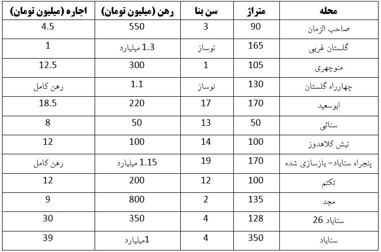 رهن و اجاره در منطقه سناباد مشهد چقدر نقدینگی میخواهد؟ (۹ خرداد ۱۴۰۳) رهن و اجاره در منطقه سناباد مشهد چقدر نقدینگی میخواهد؟ (۹ خرداد ۱۴۰۳)
