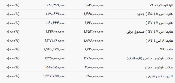 قیمت محصولات ایرانخودرو در بازار امروز (۹ خرداد ۱۴۰۳) قیمت محصولات ایرانخودرو در بازار امروز (۹ خرداد ۱۴۰۳)
