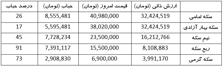 قیمت طلا، دلار، سکه و ارز دیجیتال در بازار امروز | حباب سکه بیشتر شد (سه‌شنبه، ۸ خرداد ۱۴۰۳)