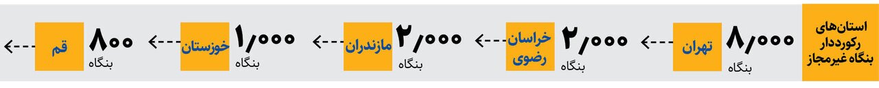 کدام استانها رکورددار بنگاه ملکی بدون مجوز هستند؟ کدام استانها رکورددار بنگاه ملکی بدون مجوز هستند؟