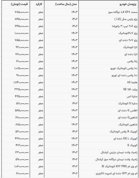 قیمت محصولات سایپا و ایرانخودرو در بازار امروز (یکم تیرماه ۱۴۰۳) قیمت محصولات سایپا و ایرانخودرو در بازار امروز (یکم تیرماه ۱۴۰۳)