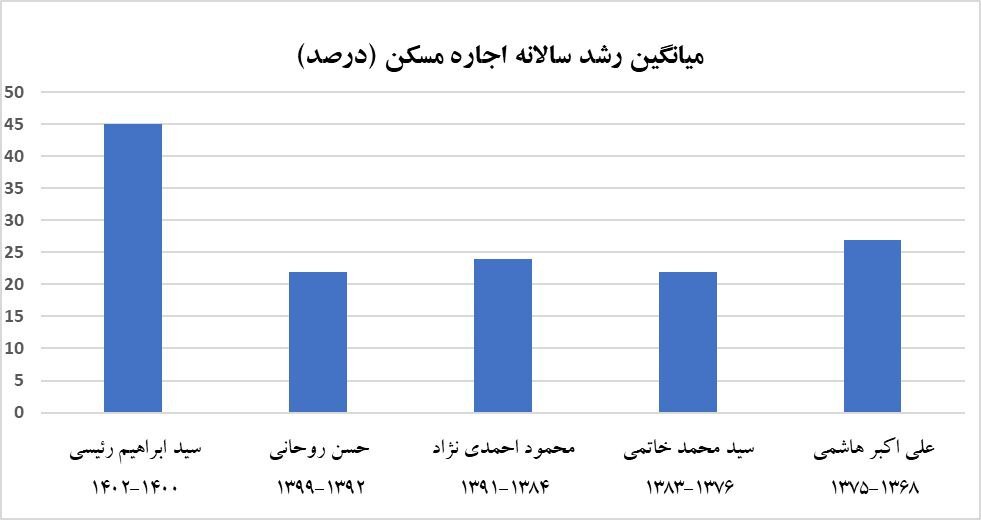 بررسی میانگین رشد سالانه اجاره مسکن و شاخص دسترسی به مسکن در دولتهای مختلف + نمودار بررسی میانگین رشد سالانه اجاره مسکن و شاخص دسترسی به مسکن در دولتهای مختلف + نمودار